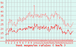 Courbe de la force du vent pour Ile d