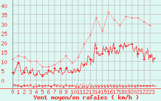 Courbe de la force du vent pour Pau (64)