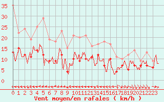 Courbe de la force du vent pour Rodez (12)