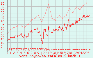 Courbe de la force du vent pour Cap Ferret (33)