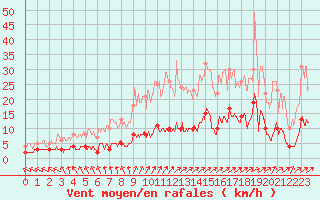 Courbe de la force du vent pour Jamricourt (60)