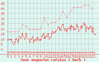 Courbe de la force du vent pour Muret (31)