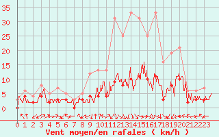 Courbe de la force du vent pour Brianon (05)