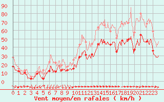 Courbe de la force du vent pour Porquerolles (83)