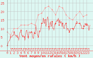 Courbe de la force du vent pour Mcon (71)