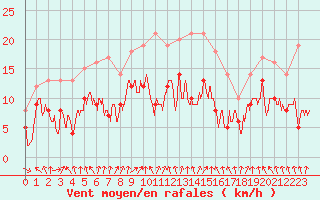 Courbe de la force du vent pour Lons-le-Saunier (39)