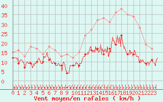 Courbe de la force du vent pour Dijon / Longvic (21)