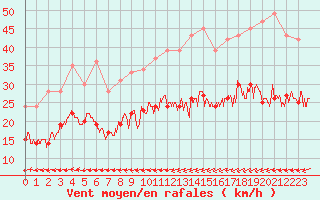 Courbe de la force du vent pour Cherbourg (50)