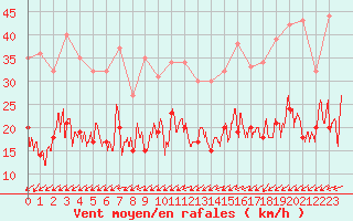 Courbe de la force du vent pour Angers-Marc (49)
