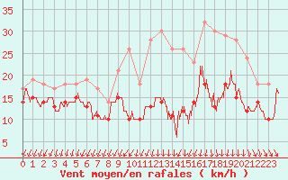 Courbe de la force du vent pour Chlons-en-Champagne (51)