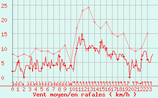 Courbe de la force du vent pour Alenon (61)