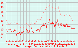 Courbe de la force du vent pour Dole-Tavaux (39)