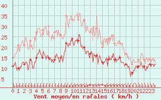 Courbe de la force du vent pour Dijon / Longvic (21)