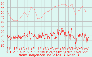 Courbe de la force du vent pour Melun (77)