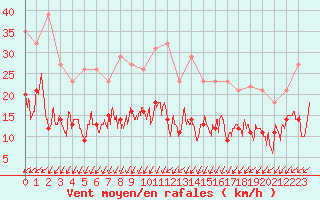 Courbe de la force du vent pour Le Touquet (62)