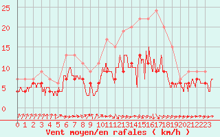 Courbe de la force du vent pour Muret (31)