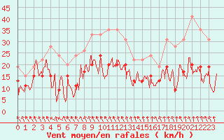 Courbe de la force du vent pour Roanne (42)