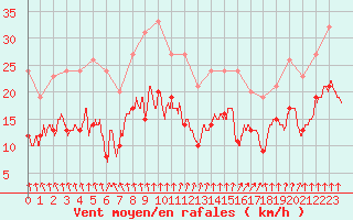 Courbe de la force du vent pour Lille (59)