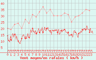 Courbe de la force du vent pour Cambrai / Epinoy (62)