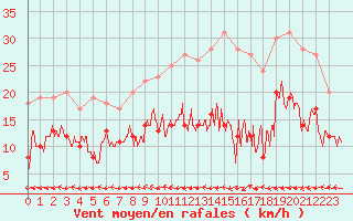 Courbe de la force du vent pour Saint-Dizier (52)