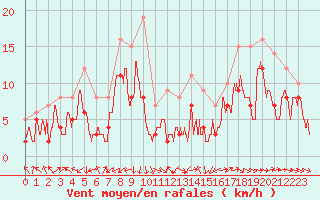 Courbe de la force du vent pour Marignane (13)