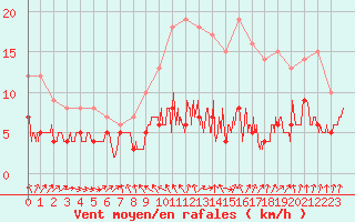 Courbe de la force du vent pour Paris - Montsouris (75)