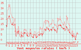 Courbe de la force du vent pour Ste (34)