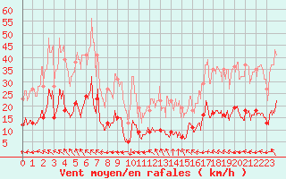 Courbe de la force du vent pour Toulon (83)