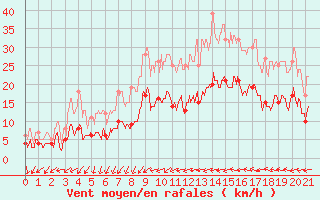 Courbe de la force du vent pour Pzenas-Tourbes (34)