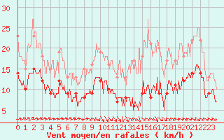 Courbe de la force du vent pour Poitiers (86)