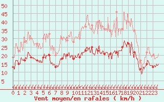Courbe de la force du vent pour Chteauroux (36)