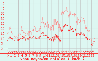 Courbe de la force du vent pour Nmes - Garons (30)