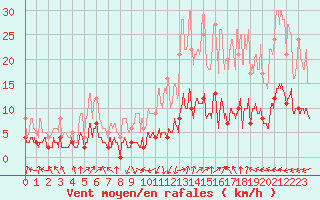 Courbe de la force du vent pour Trets (13)