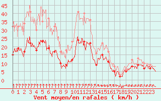 Courbe de la force du vent pour Lons-le-Saunier (39)