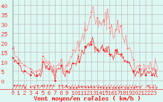 Courbe de la force du vent pour Taurinya (66)