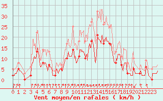 Courbe de la force du vent pour Douvaine (74)