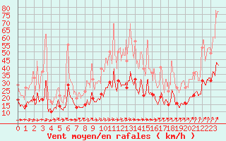 Courbe de la force du vent pour Nantes (44)