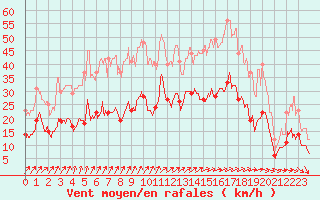 Courbe de la force du vent pour Boulogne (62)