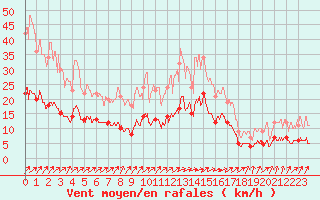 Courbe de la force du vent pour Villacoublay (78)