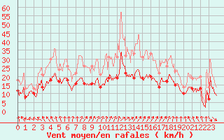 Courbe de la force du vent pour Bordeaux (33)