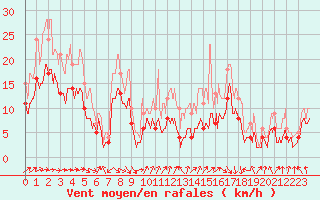 Courbe de la force du vent pour Toulouse-Blagnac (31)