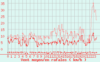 Courbe de la force du vent pour Gourdon (46)