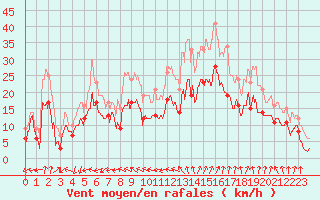 Courbe de la force du vent pour Saint-Nazaire (44)