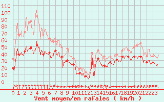 Courbe de la force du vent pour Mont-Saint-Vincent (71)