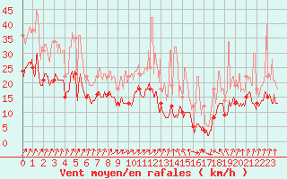 Courbe de la force du vent pour Roissy (95)