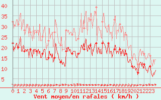 Courbe de la force du vent pour Dinard (35)