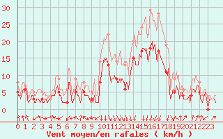 Courbe de la force du vent pour Chambry / Aix-Les-Bains (73)