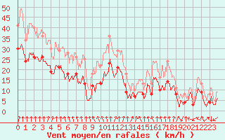 Courbe de la force du vent pour Lyon - Bron (69)
