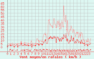Courbe de la force du vent pour Rosans (05)