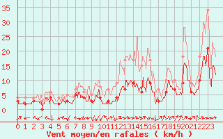 Courbe de la force du vent pour Albi (81)